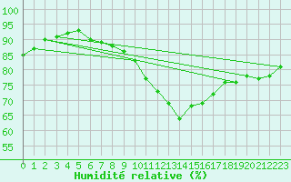 Courbe de l'humidit relative pour Le Bourget (93)