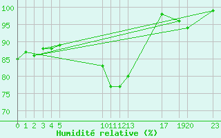 Courbe de l'humidit relative pour Pasvik