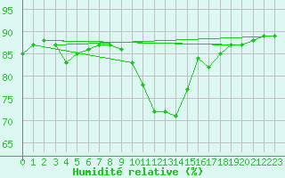 Courbe de l'humidit relative pour Ell Aws