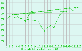 Courbe de l'humidit relative pour Kvamskogen-Jonshogdi 