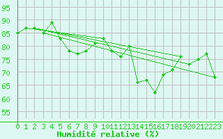 Courbe de l'humidit relative pour Isle Of Portland