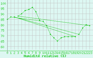 Courbe de l'humidit relative pour Sgur-le-Chteau (19)