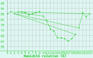 Courbe de l'humidit relative pour Charleroi (Be)