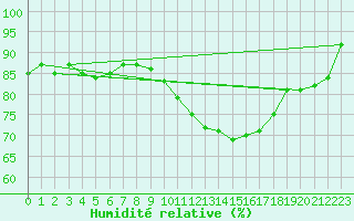Courbe de l'humidit relative pour Caen (14)