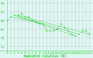 Courbe de l'humidit relative pour Johnstown Castle