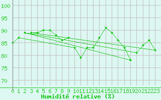 Courbe de l'humidit relative pour Brand