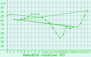 Courbe de l'humidit relative pour Le Havre - Octeville (76)