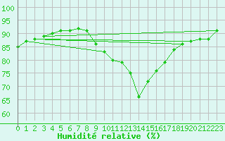Courbe de l'humidit relative pour Wasserkuppe
