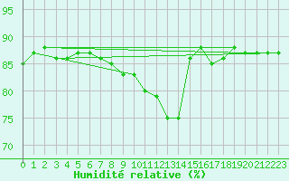 Courbe de l'humidit relative pour Metz (57)
