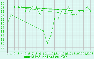 Courbe de l'humidit relative pour Johnstown Castle