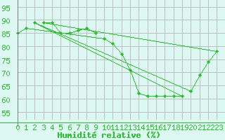 Courbe de l'humidit relative pour Toulouse-Blagnac (31)