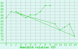 Courbe de l'humidit relative pour Aberdaron