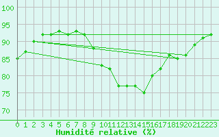 Courbe de l'humidit relative pour Puumala Kk Urheilukentta