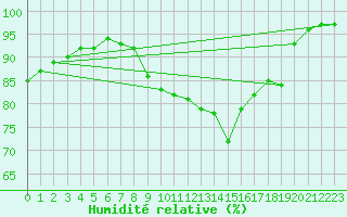 Courbe de l'humidit relative pour Cap Pertusato (2A)