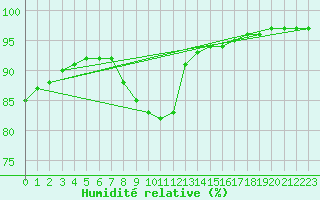 Courbe de l'humidit relative pour Lorient (56)