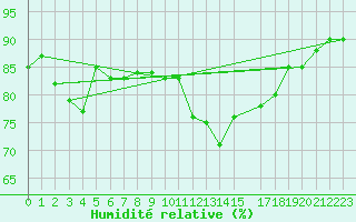 Courbe de l'humidit relative pour Blois (41)