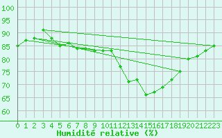 Courbe de l'humidit relative pour Alenon (61)