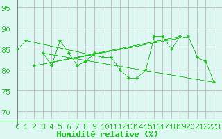 Courbe de l'humidit relative pour Decimomannu