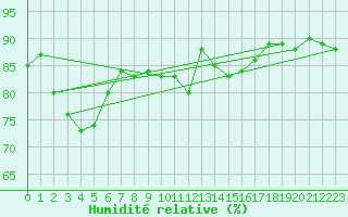 Courbe de l'humidit relative pour Lagny-sur-Marne (77)