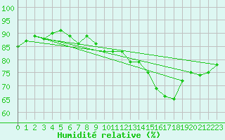 Courbe de l'humidit relative pour Malin Head