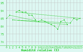 Courbe de l'humidit relative pour Leutkirch-Herlazhofen