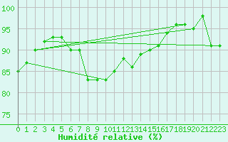 Courbe de l'humidit relative pour Cap Mele (It)