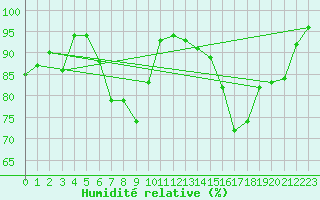 Courbe de l'humidit relative pour Gelbelsee