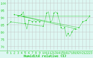 Courbe de l'humidit relative pour Isle Of Man / Ronaldsway Airport