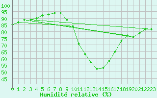 Courbe de l'humidit relative pour Gap-Sud (05)