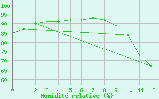 Courbe de l'humidit relative pour Sorgues (84)