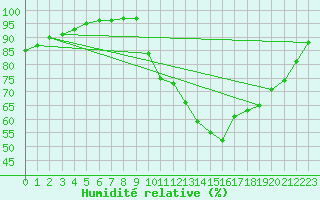 Courbe de l'humidit relative pour Hestrud (59)