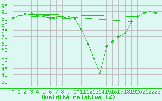 Courbe de l'humidit relative pour Les Pennes-Mirabeau (13)