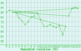 Courbe de l'humidit relative pour Abbeville (80)