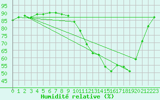 Courbe de l'humidit relative pour Saclas (91)