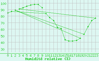 Courbe de l'humidit relative pour Saint-Quentin (02)
