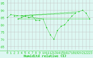 Courbe de l'humidit relative pour Pointe de Chassiron (17)