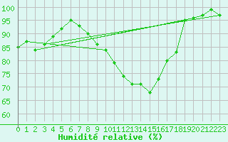 Courbe de l'humidit relative pour Filton