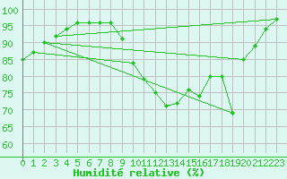 Courbe de l'humidit relative pour Ouessant (29)