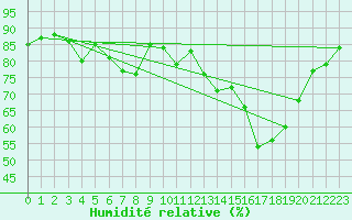 Courbe de l'humidit relative pour le bateau AMOUK06
