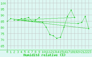 Courbe de l'humidit relative pour Ploumanac'h (22)