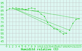 Courbe de l'humidit relative pour Beerse (Be)