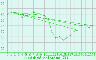 Courbe de l'humidit relative pour Le Touquet (62)