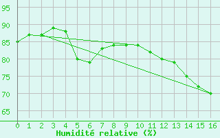 Courbe de l'humidit relative pour Alaigne (11)