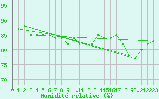 Courbe de l'humidit relative pour Cambridge Bay Gsn