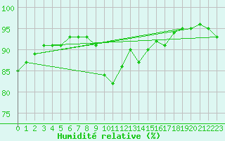 Courbe de l'humidit relative pour Sirdal-Sinnes