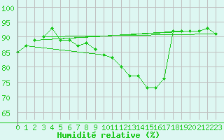 Courbe de l'humidit relative pour Jussy (02)