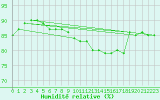 Courbe de l'humidit relative pour Saint-Mdard-d'Aunis (17)