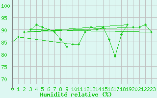 Courbe de l'humidit relative pour Villacoublay (78)