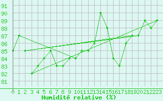 Courbe de l'humidit relative pour Parikkala Koitsanlahti