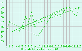 Courbe de l'humidit relative pour Weybourne
